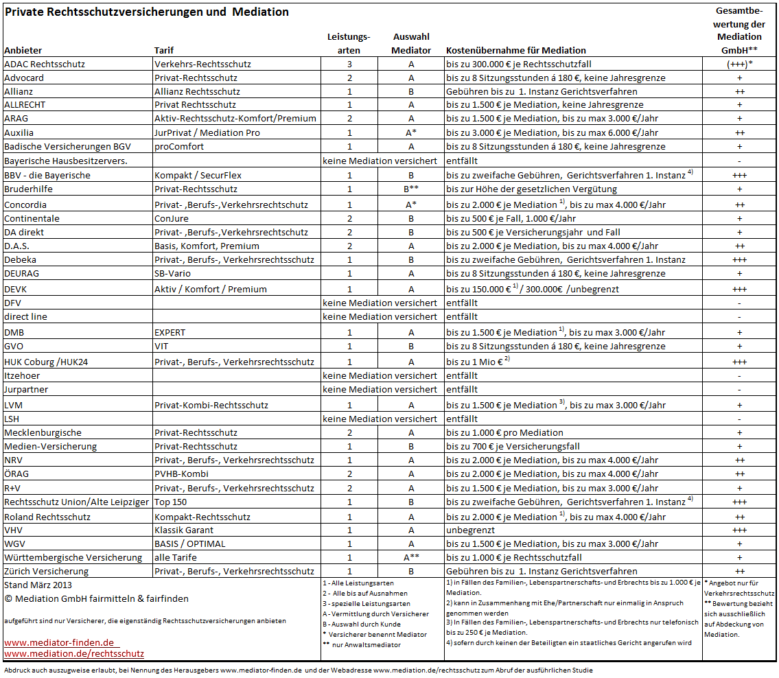 Private Rechtsschutzversicherungen und Mediation